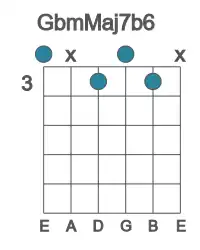 Guitar voicing #0 of the Gb mMaj7b6 chord